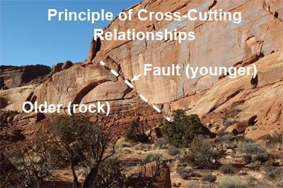 cross cutting relationships